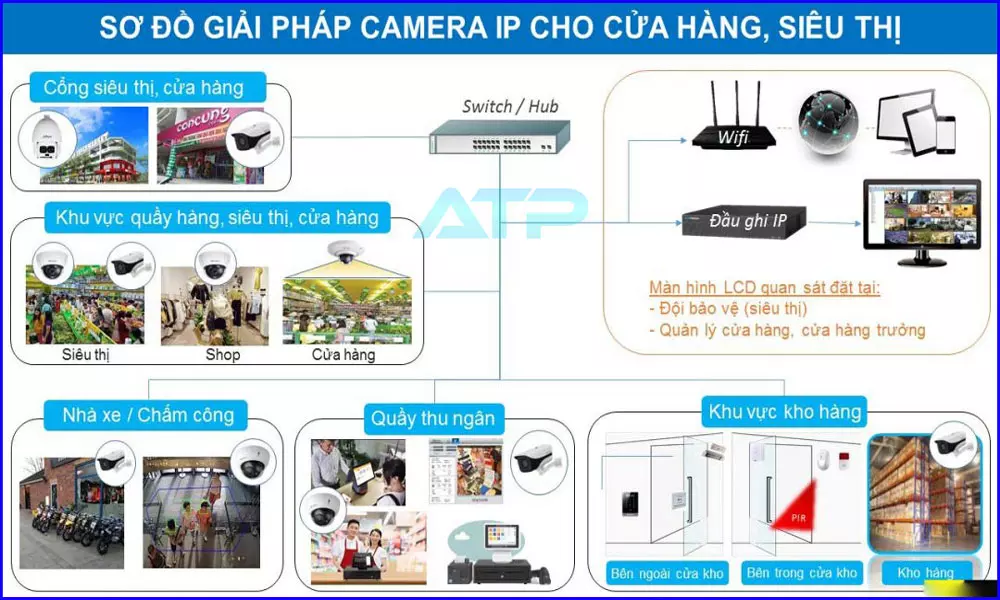 Lắp camera quan sát cho cửa hàng